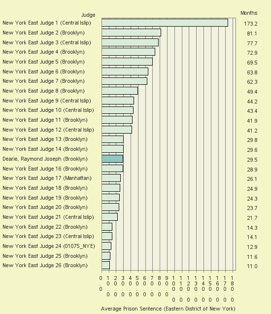 Bar chart of label