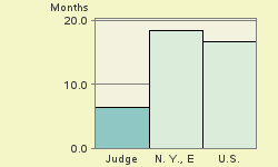 Bar chart of start