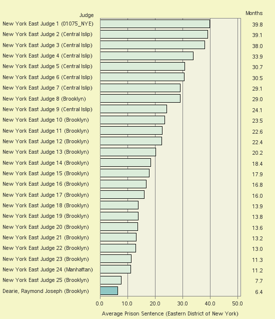 Bar chart of label