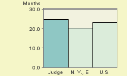 Bar chart of start