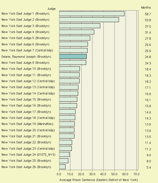 Bar chart of label