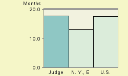 Bar chart of start