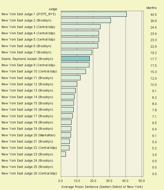 Bar chart of label