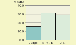 Bar chart of start