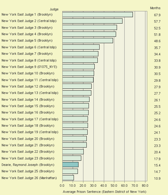 Bar chart of label