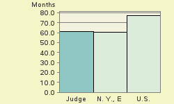 Bar chart of start