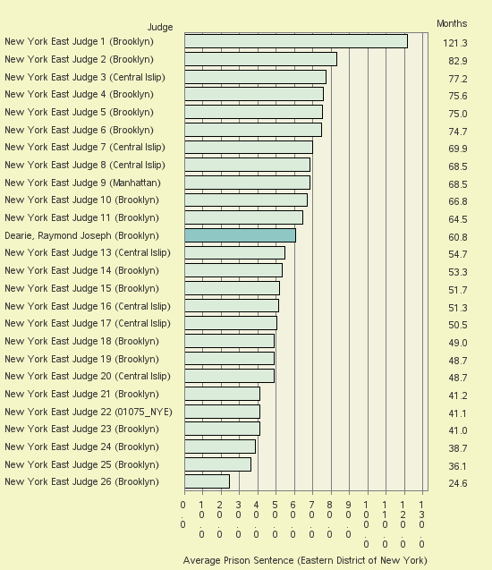 Bar chart of label