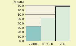 Bar chart of start