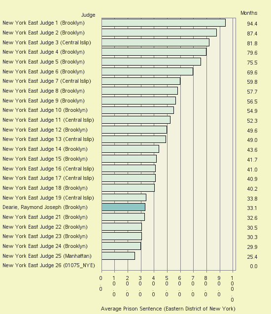 Bar chart of label