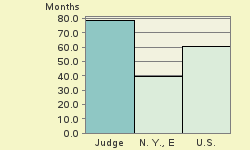 Bar chart of start