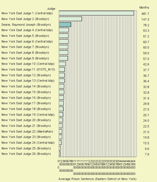 Bar chart of label