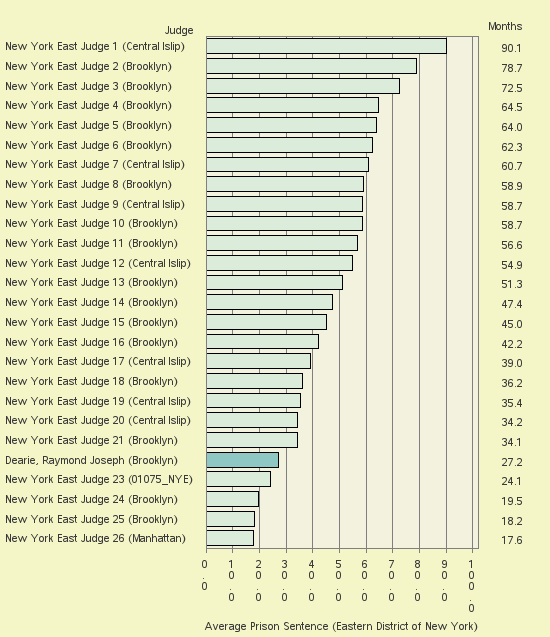 Bar chart of label