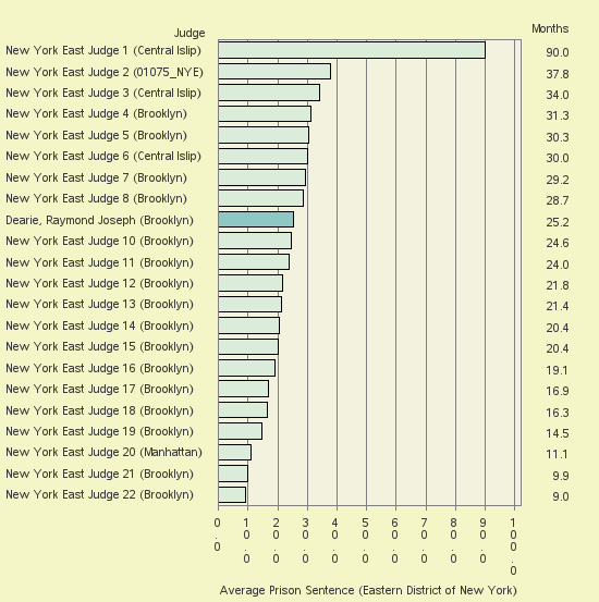 Bar chart of label