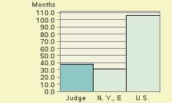 Bar chart of start