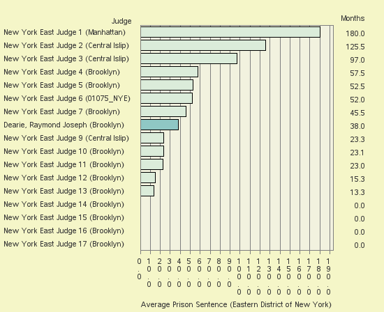 Bar chart of label