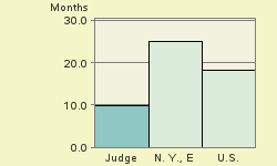 Bar chart of start