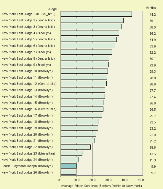 Bar chart of label