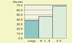 Bar chart of start