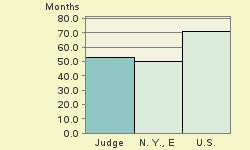 Bar chart of start