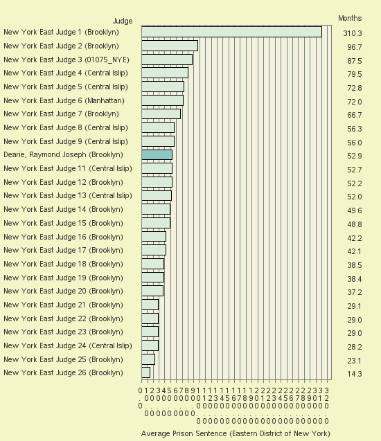 Bar chart of label