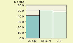 Bar chart of start