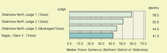 Bar chart of label