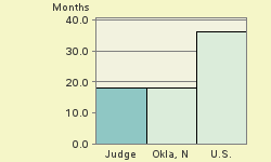 Bar chart of start