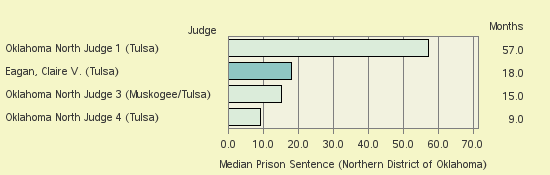 Bar chart of label