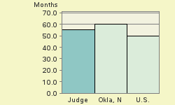 Bar chart of start