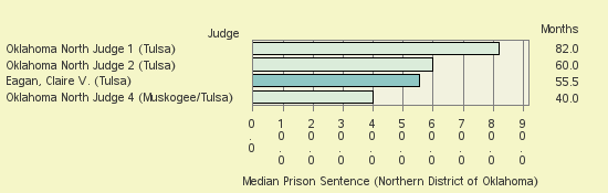 Bar chart of label