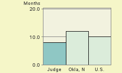 Bar chart of start