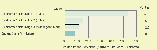 Bar chart of label