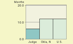 Bar chart of start