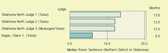 Bar chart of label