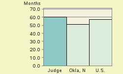 Bar chart of start