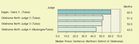 Bar chart of label