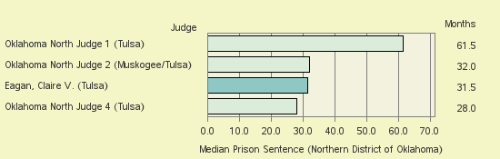 Bar chart of label