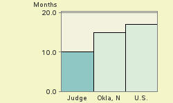 Bar chart of start