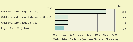 Bar chart of label