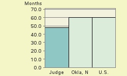 Bar chart of start