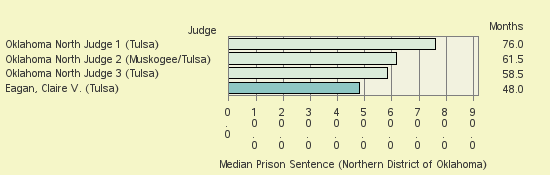 Bar chart of label