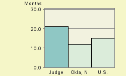 Bar chart of start