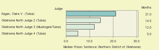 Bar chart of label