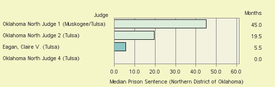 Bar chart of label