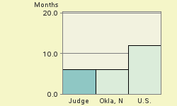 Bar chart of start