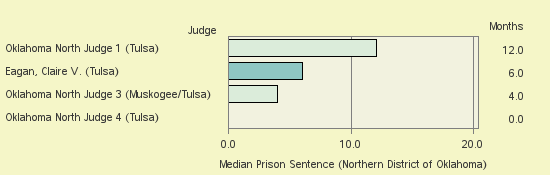 Bar chart of label