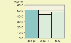 Bar chart of start