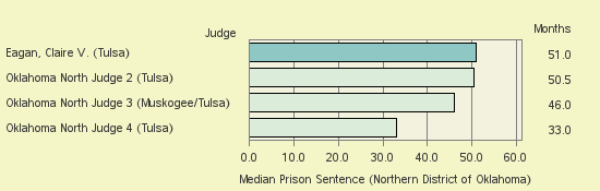 Bar chart of label