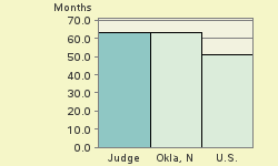 Bar chart of start