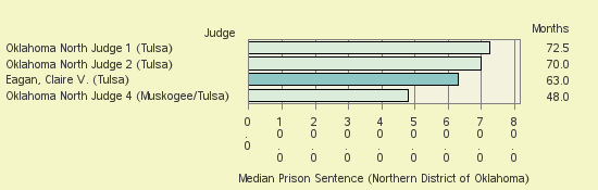 Bar chart of label